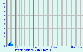 Graphique des précipitations prvues pour Lempzours