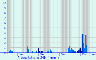 Graphique des précipitations prvues pour Mont-ls-Lamarche