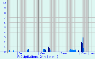 Graphique des précipitations prvues pour Thoisy-la-Berchre