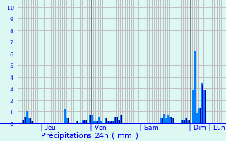 Graphique des précipitations prvues pour Regnvelle