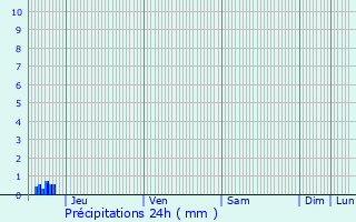 Graphique des précipitations prvues pour Clermont-d
