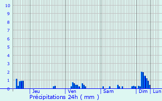 Graphique des précipitations prvues pour Sausheim