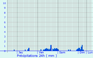 Graphique des précipitations prvues pour Vernusse