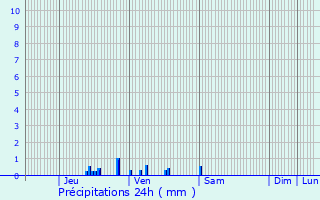 Graphique des précipitations prvues pour Sailly-sur-la-Lys