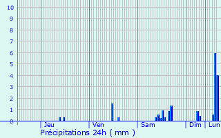 Graphique des précipitations prvues pour La Meyze