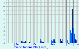 Graphique des précipitations prvues pour Marnaz