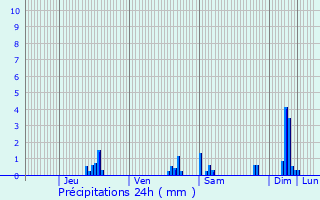 Graphique des précipitations prvues pour Brioude