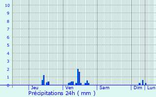 Graphique des précipitations prvues pour Grigny