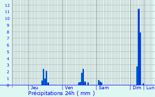 Graphique des précipitations prvues pour Vals-prs-le-Puy