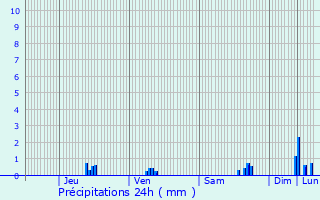 Graphique des précipitations prvues pour Ettelbruck