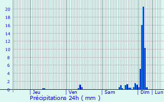 Graphique des précipitations prvues pour Gourette