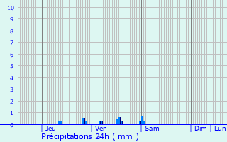 Graphique des précipitations prvues pour Toufflers