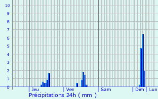 Graphique des précipitations prvues pour Chteauneuf-de-Randon