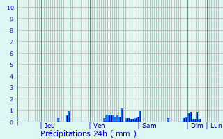 Graphique des précipitations prvues pour La Celle