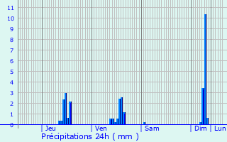 Graphique des précipitations prvues pour Fontans