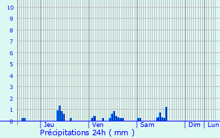 Graphique des précipitations prvues pour Montargis