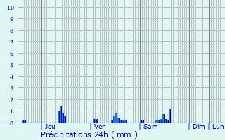 Graphique des précipitations prvues pour Chlette-sur-Loing
