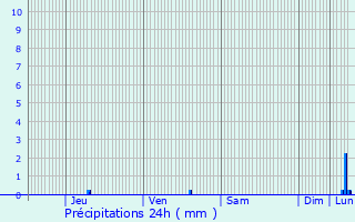 Graphique des précipitations prvues pour Le Luc