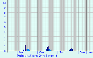 Graphique des précipitations prvues pour Pordic