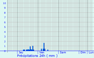 Graphique des précipitations prvues pour Ardres