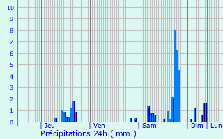 Graphique des précipitations prvues pour Charnay-ls-Mcon