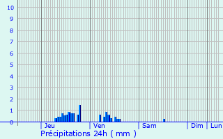 Graphique des précipitations prvues pour Lumbres