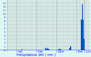 Graphique des précipitations prvues pour Saint-Martin-d