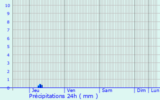 Graphique des précipitations prvues pour Lare