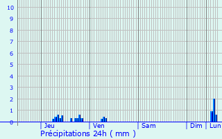 Graphique des précipitations prvues pour La Tremblade