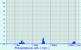 Graphique des précipitations prvues pour Wavrin
