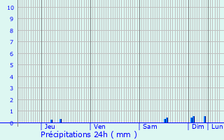 Graphique des précipitations prvues pour Puilaurens