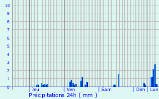 Graphique des précipitations prvues pour Saint-Sulpice-et-Cameyrac