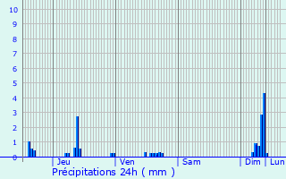 Graphique des précipitations prvues pour L