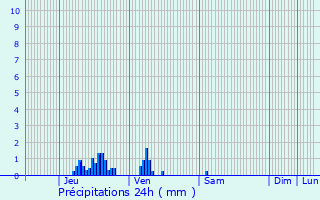 Graphique des précipitations prvues pour Cucq
