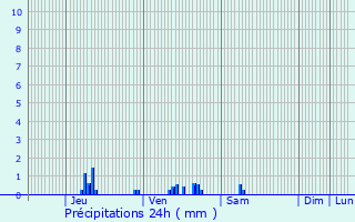 Graphique des précipitations prvues pour Les Mureaux