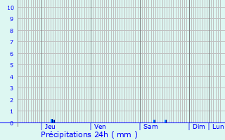 Graphique des précipitations prvues pour Sauveterre