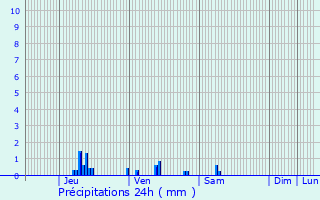 Graphique des précipitations prvues pour Villetaneuse