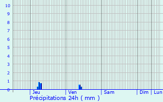 Graphique des précipitations prvues pour Saint-Victor-sur-Avre