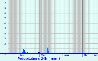 Graphique des précipitations prvues pour Chronvilliers