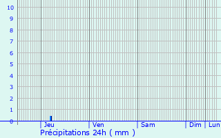 Graphique des précipitations prvues pour Thoux