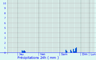 Graphique des précipitations prvues pour Saint-Sernin