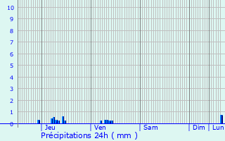 Graphique des précipitations prvues pour Flirey