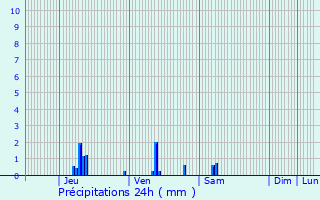 Graphique des précipitations prvues pour Viarmes