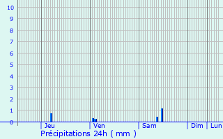 Graphique des précipitations prvues pour Lavaur