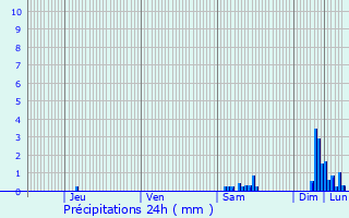 Graphique des précipitations prvues pour Tremp
