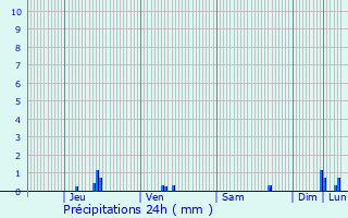 Graphique des précipitations prvues pour Strassen