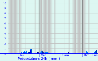 Graphique des précipitations prvues pour Rambervillers