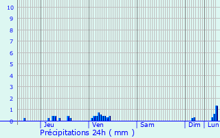 Graphique des précipitations prvues pour Brouville