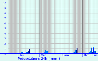 Graphique des précipitations prvues pour Nothum