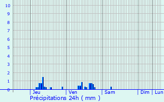 Graphique des précipitations prvues pour pne